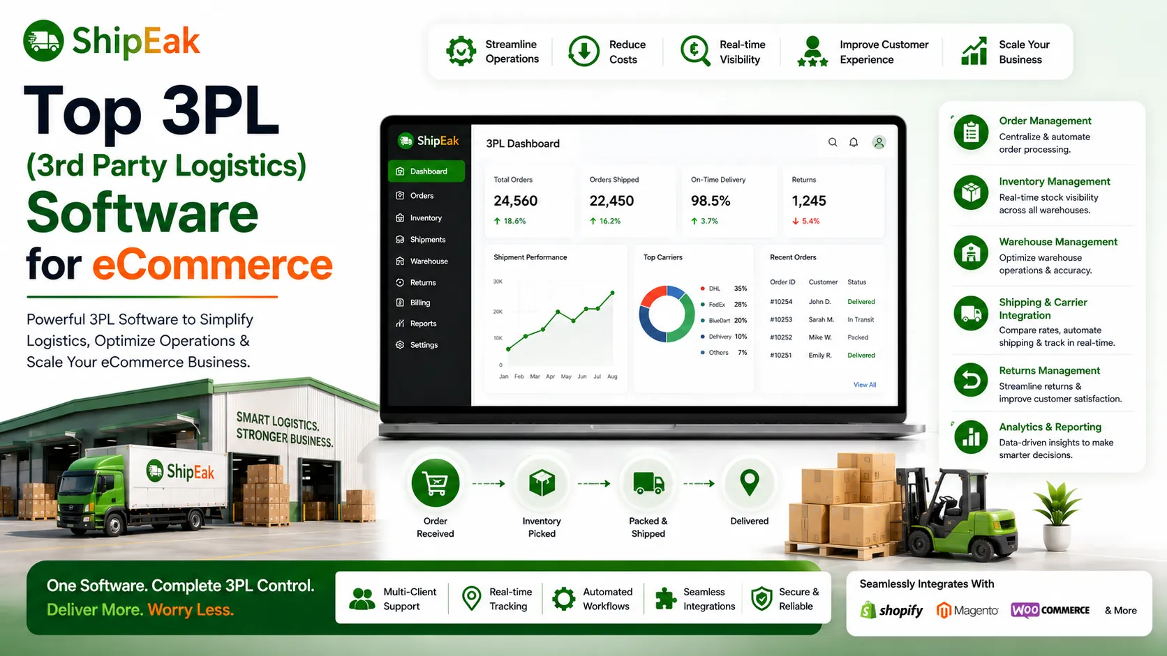 3PL (3rd Party Logistics) Software for Ecommerce