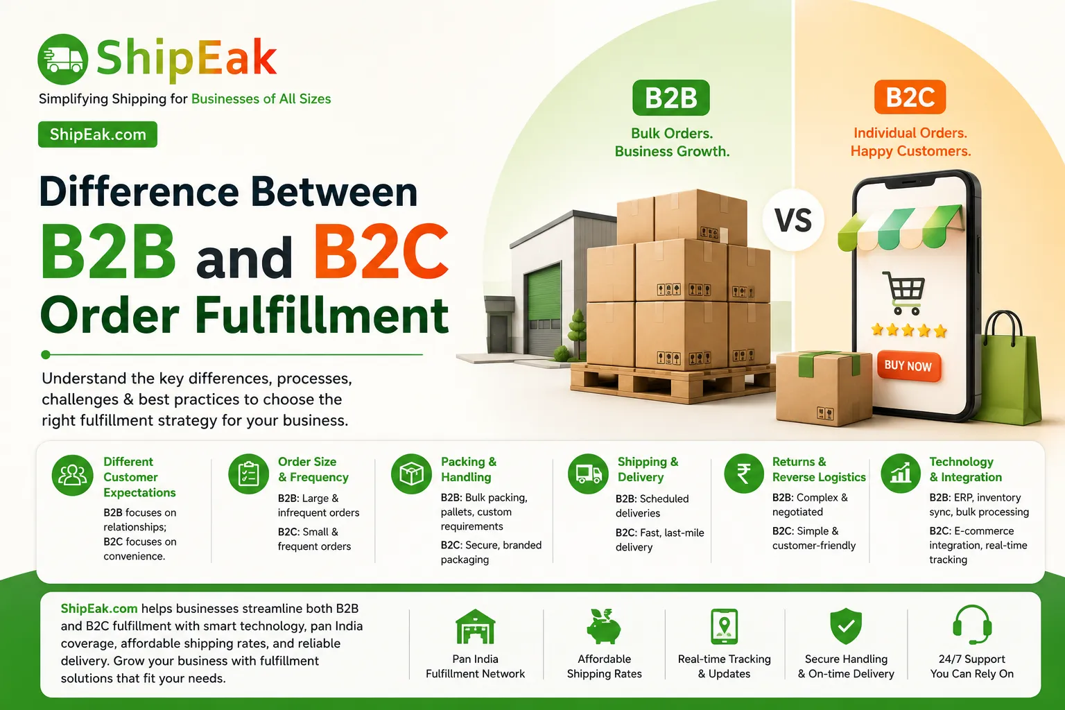 B2B and B2C Order Fulfillment