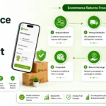 Ecommerce Returns Process Flowchart