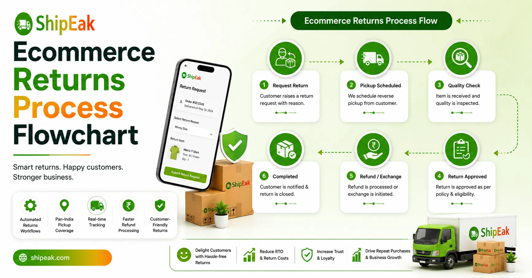Ecommerce Returns Process Flowchart