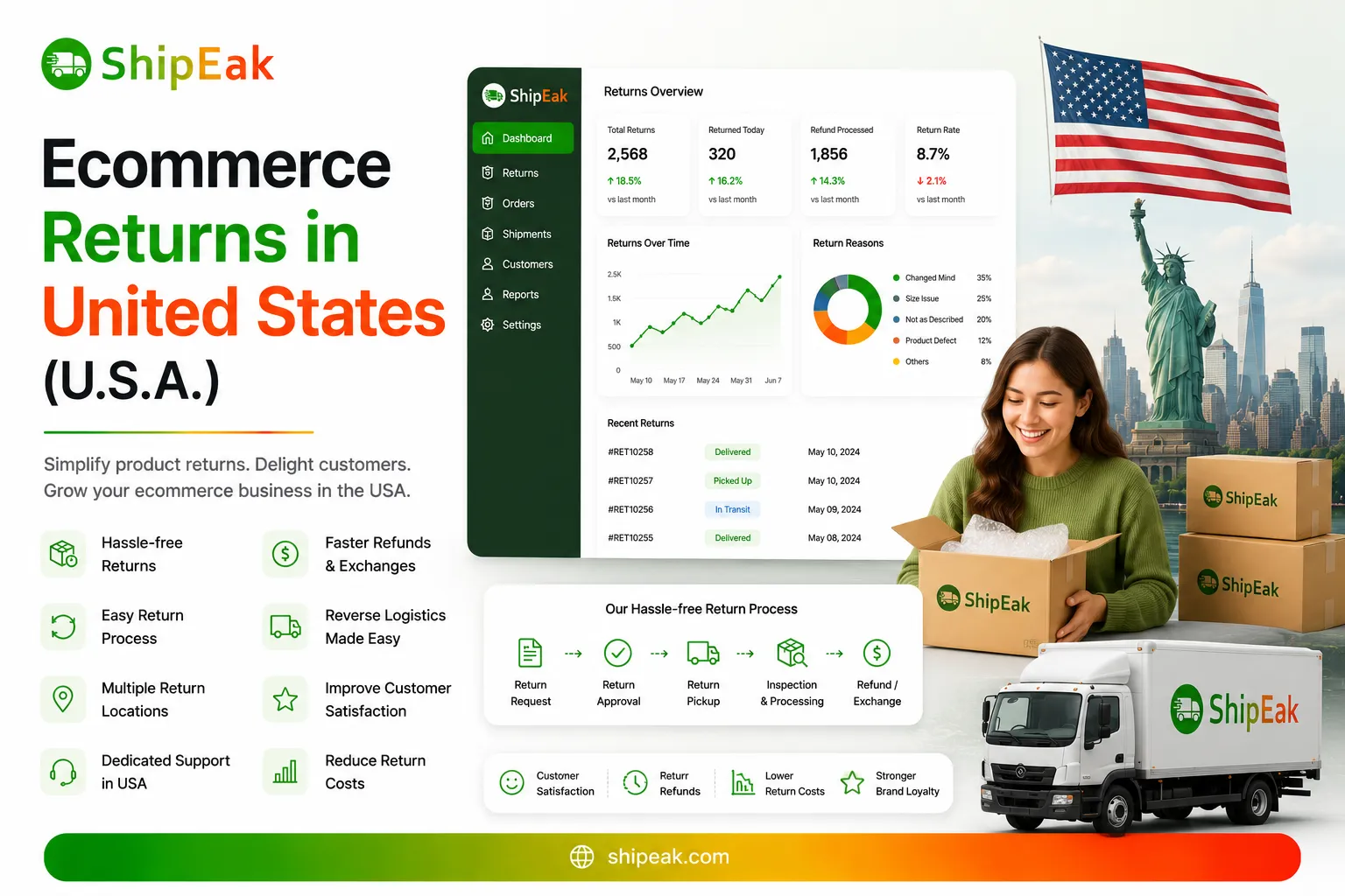 Ecommerce Returns in United States (U.S.A.)
