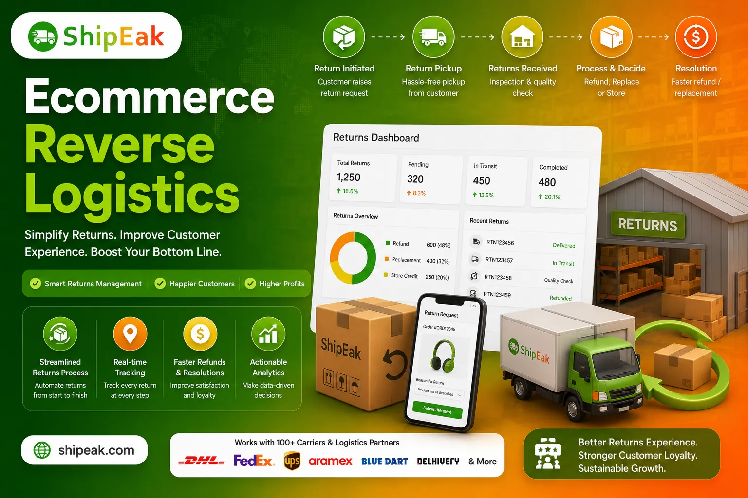 Ecommerce Reverse Logistics