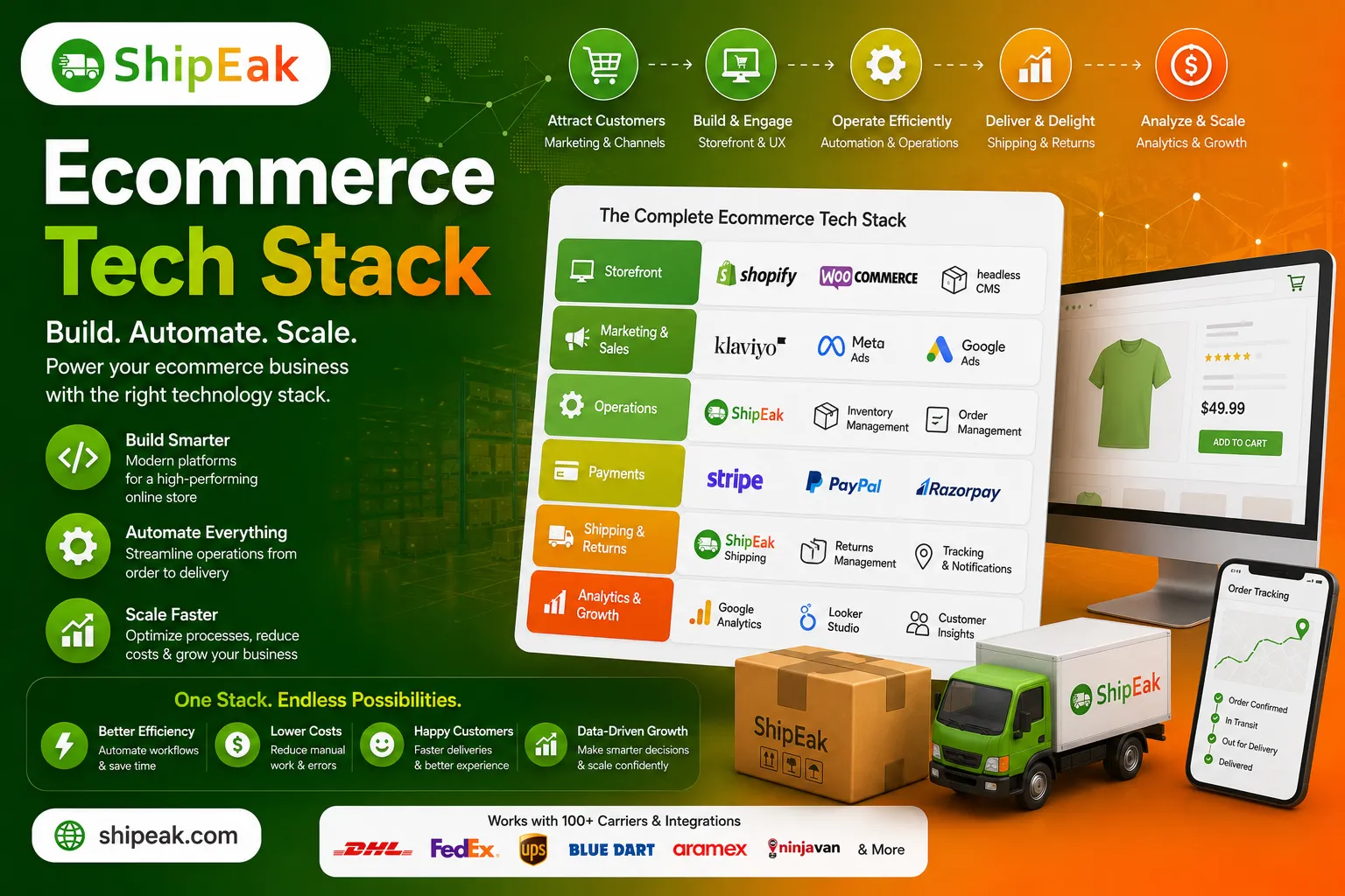 Ecommerce Tech Stack