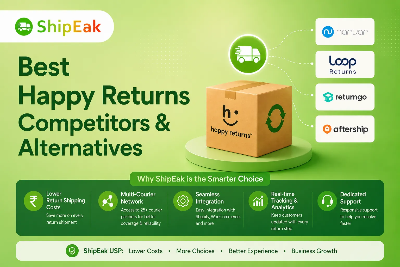 Happy Returns Competitors & Alternatives