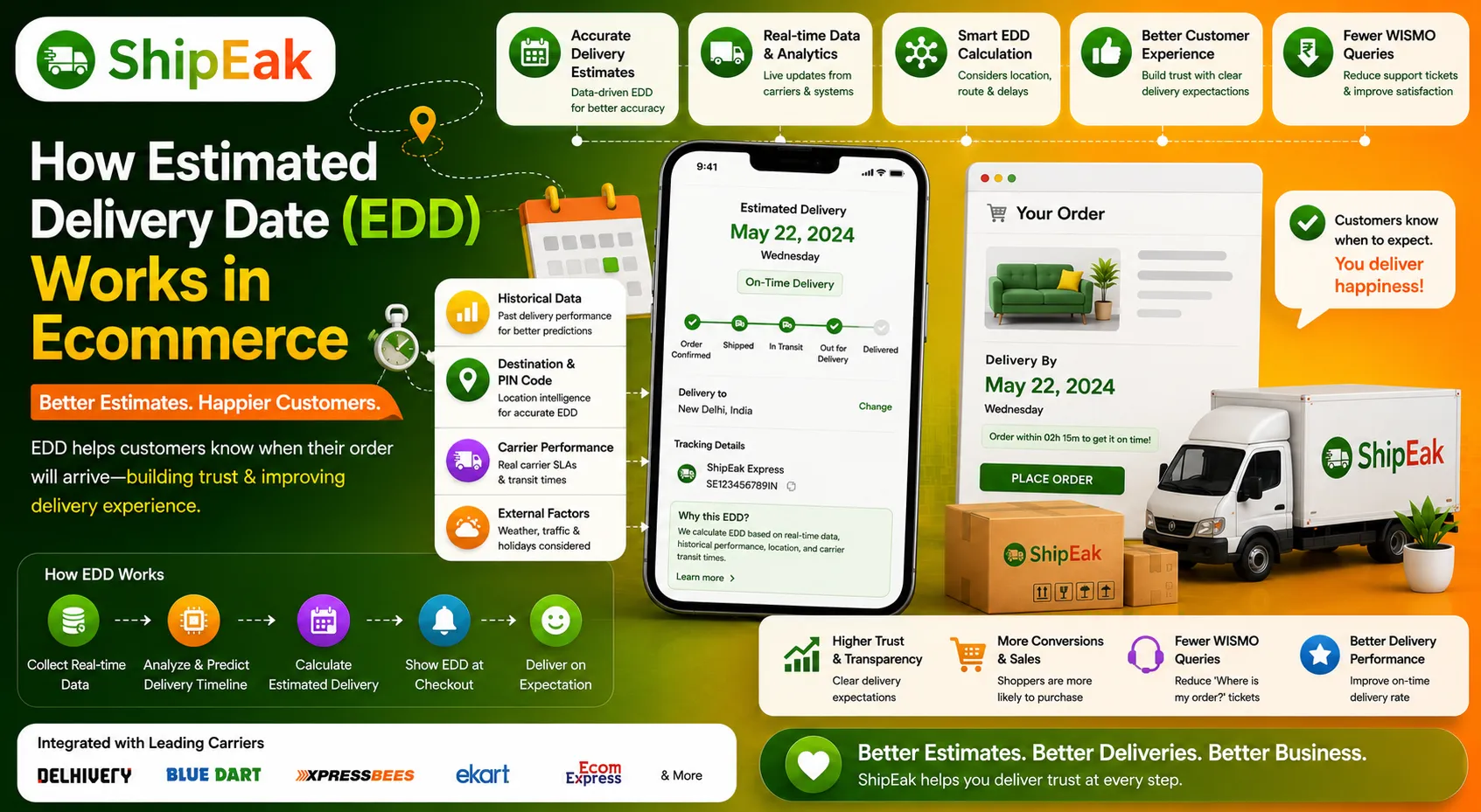How Estimated Delivery Date (EDD) Works in Ecommerce