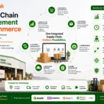 Supply Chain Management in Ecommerce