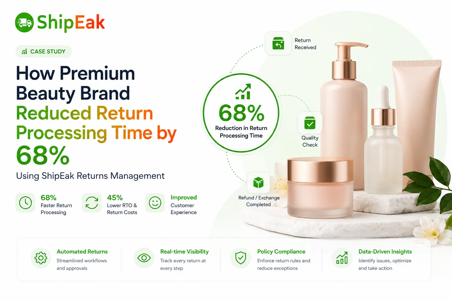 Case Study 2-How Premium Beauty Brand Reduced Return Processing Time by 68% Using ShipEak Returns Management