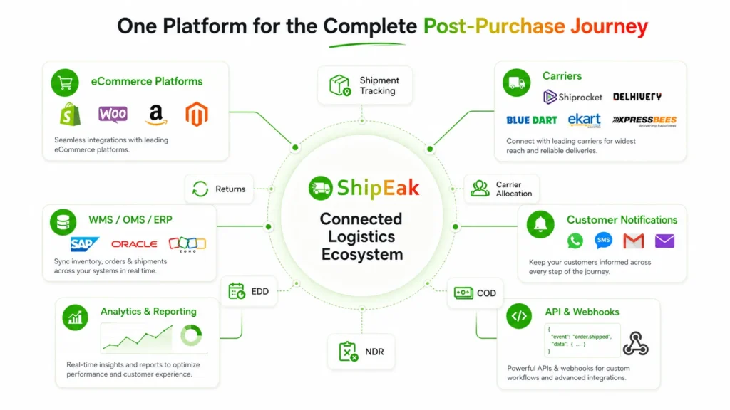 Connected Logistics Ecosystem Connect Your Entire Logistics Ecosystem with ShipEak