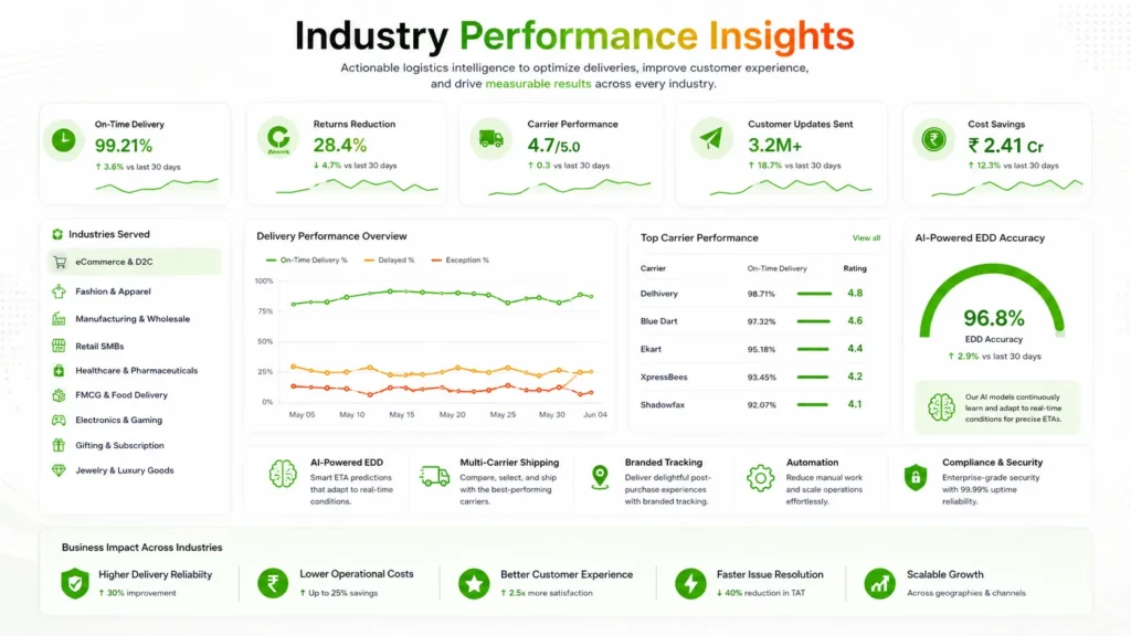 Industry Performance Insights Dashboard